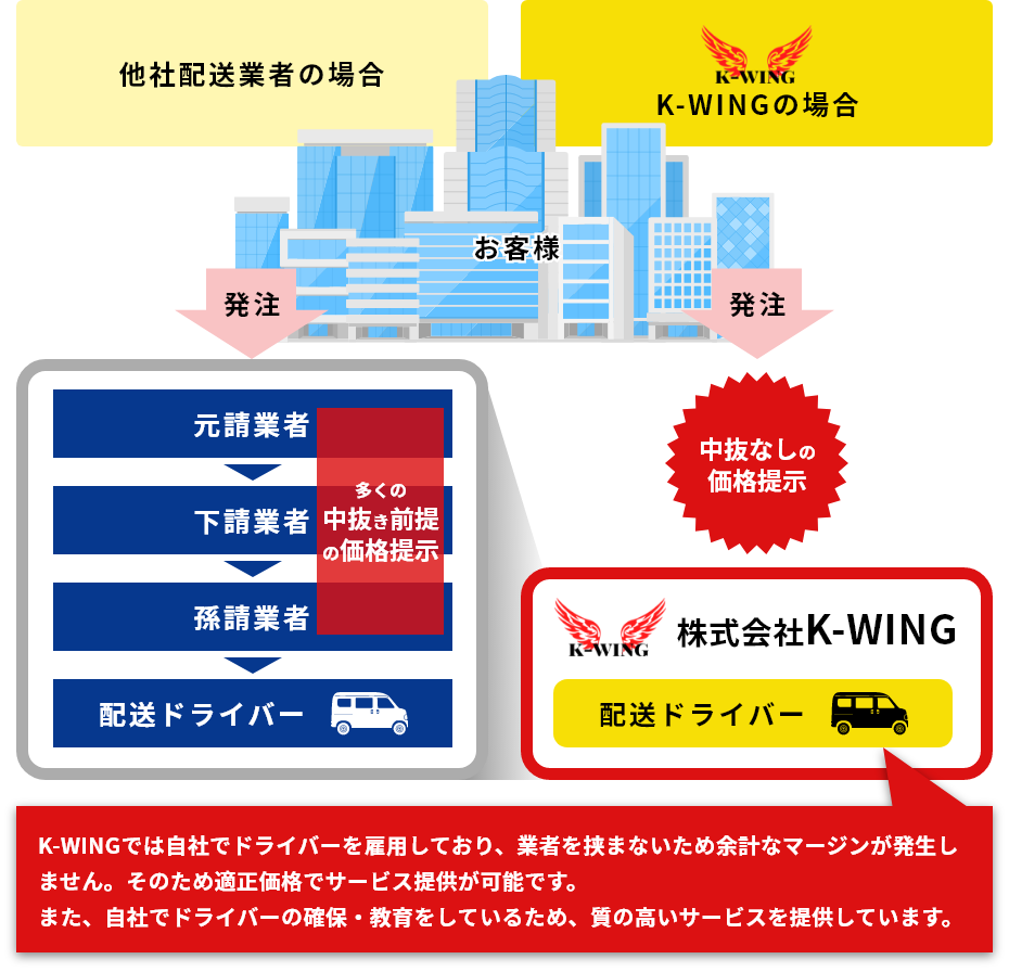 K-WINGの配送システム